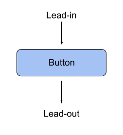 CTA (Call to Action) Bestandteile