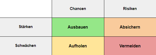 SWOT Analyse