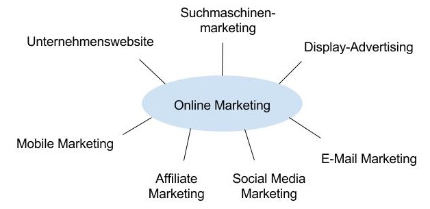 Online Marketing