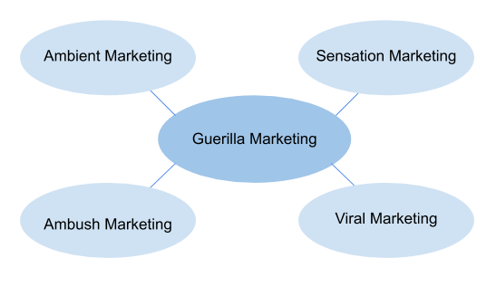 Guerilla Marketing Bereiche