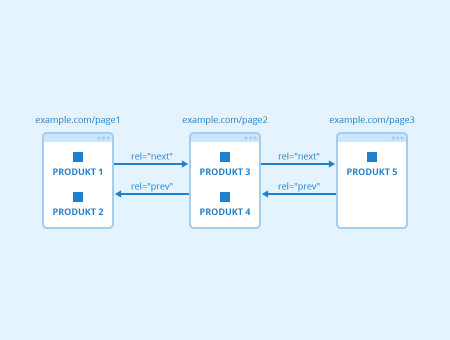 rel="next"/"prev" bei der Pagination