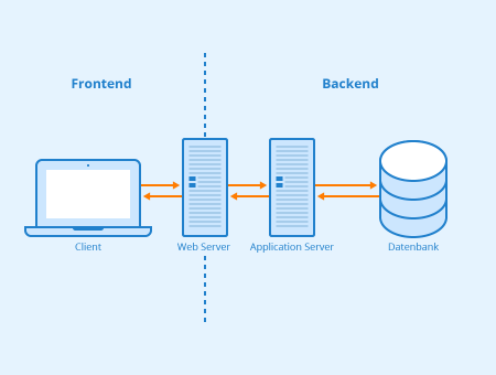 Abgrenzung Frontend Backend