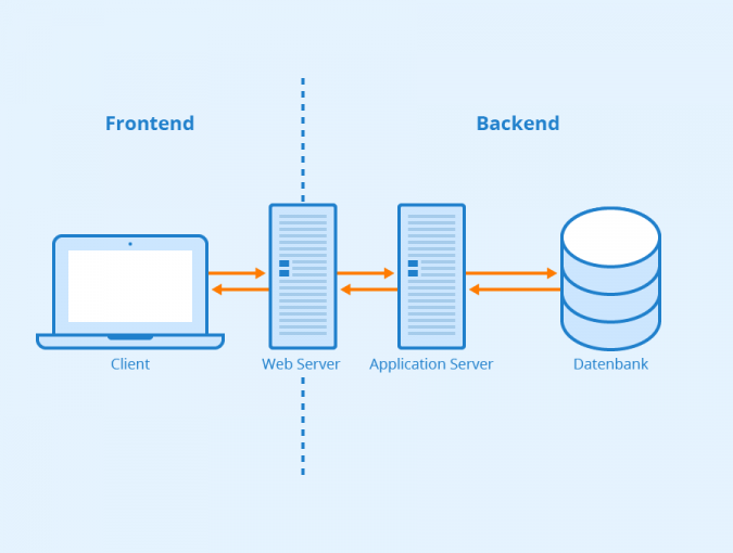Frontend vs backend was ist das seobility wiki