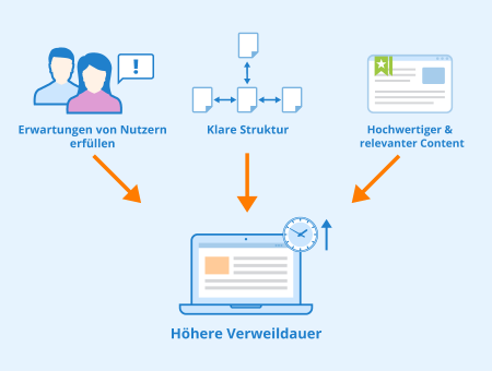 Erhöhung der Verweildauer