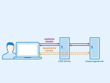 Content Delivery Network