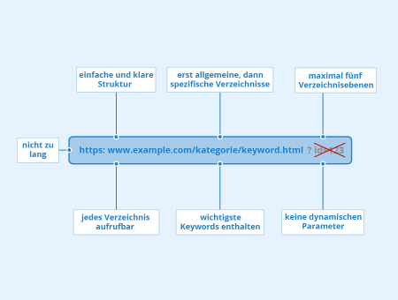 SEO-freundliche URLs