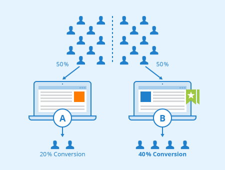 Funktionsweise von A/B Testing