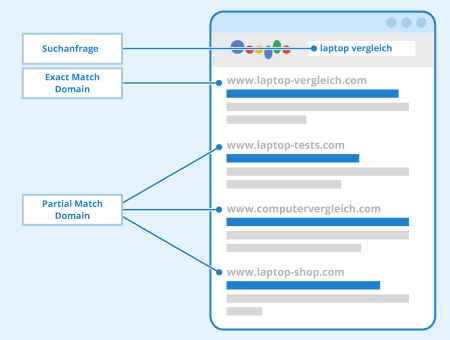 Exact Match Domain