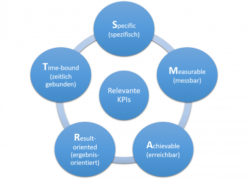 SMART Formel für KPIs