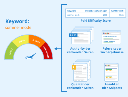 Keyword Difficulty