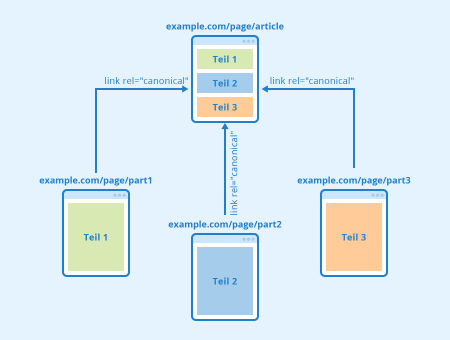 View-All-Seite bei der Pagination