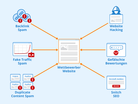 Negative SEO