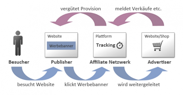 Funktionsweise von Affiliate Marketing