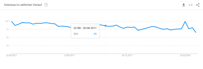 Google Trends Interesse im zeitlichen Verlauf