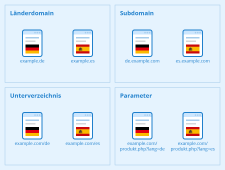 Strukturierung mehrsprachiger Websites