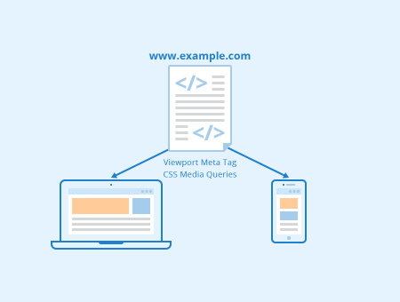 Responsive Webdesign für die mobile Optimierung