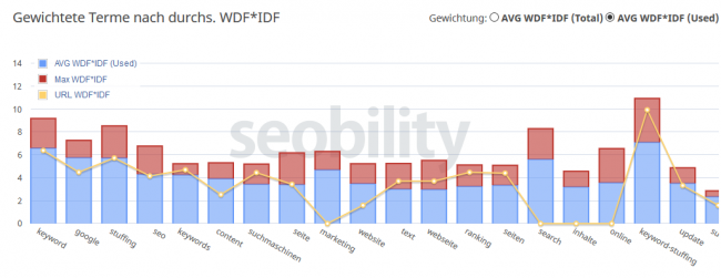 Keyword Density WDF*IDF