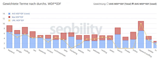 Keyword Stuffing WDF*IDF