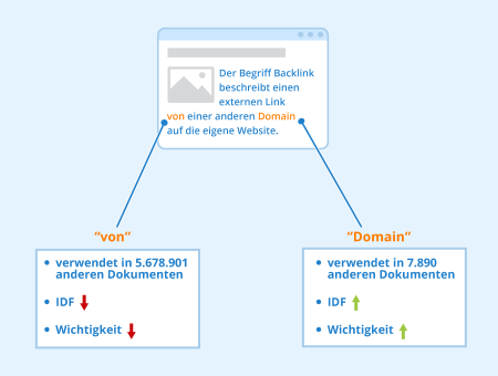 Inverse Dokumenthäufigeit