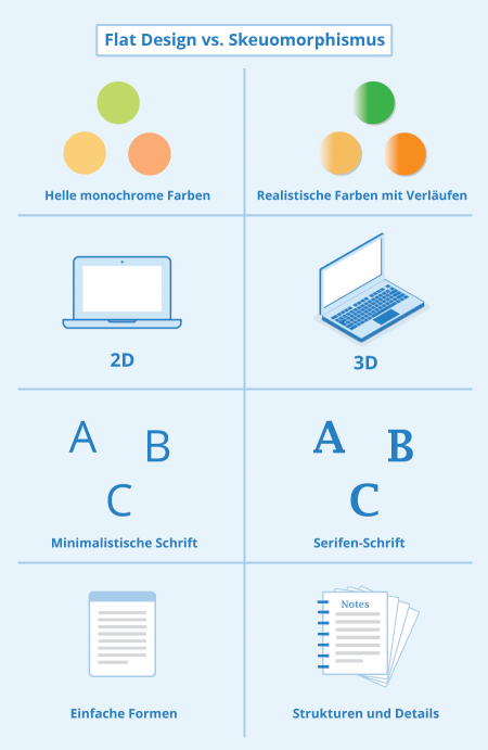 Flat Design vs. Skeuomorphismus