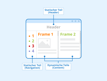 Frames und Framesets