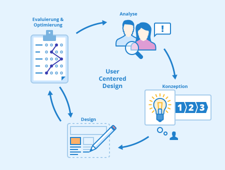 User Centered Design