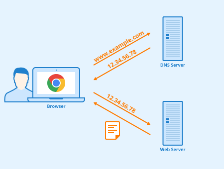 DNS-Server