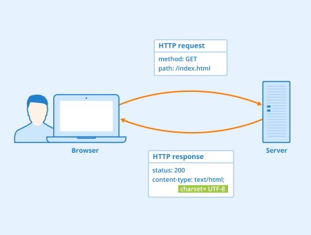 HTTP Header