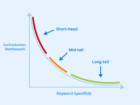 Long-tail keywords