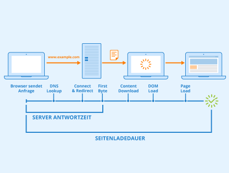 Server-Antwortzeit