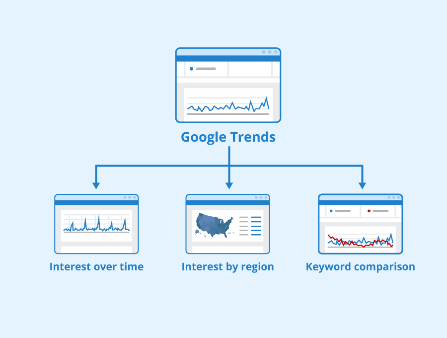 Como funciona google trends