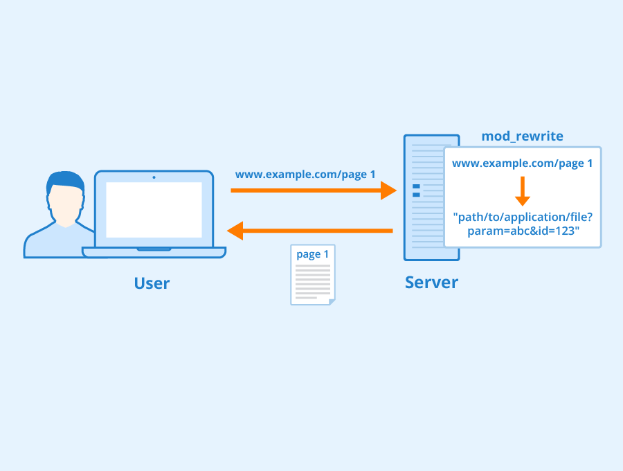 What Is Modrewrite Definition And Explanation Seobility Wiki