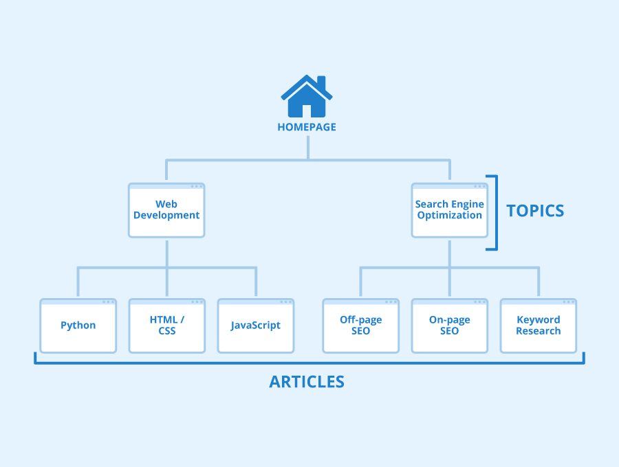 Optimize the Content and Structure of Your Web Pages