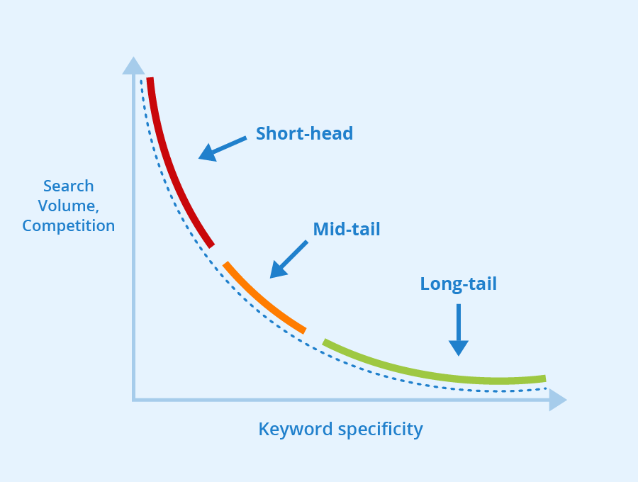 Longtail Keyword