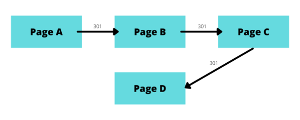 HTTP status code redirect chain