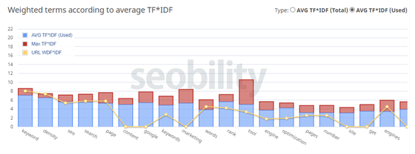 Keyword Density TF*IDF