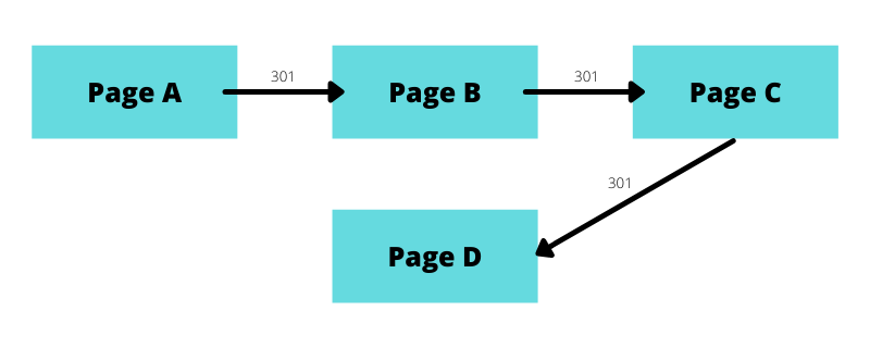 File:Redirect chain with 301 HTTP status code.png