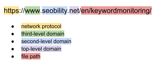 URL components