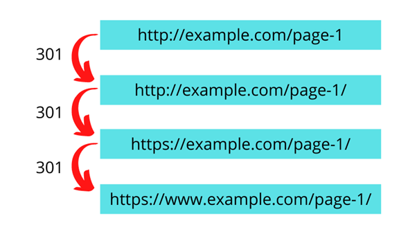 Visualization of multiple redirects creating a redirect chain