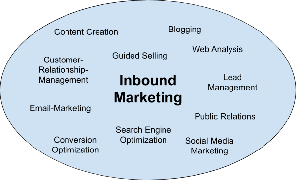 Inbound marketing tools