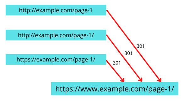 Redirect Chain Solution