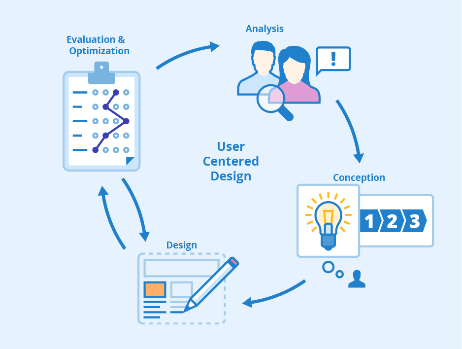 User-Centered Design - Phases and Benefits - Seobility Wiki