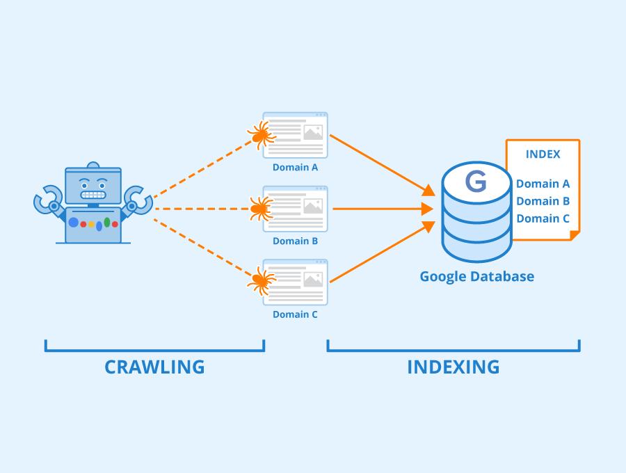 What is the purpose of indexing a website?