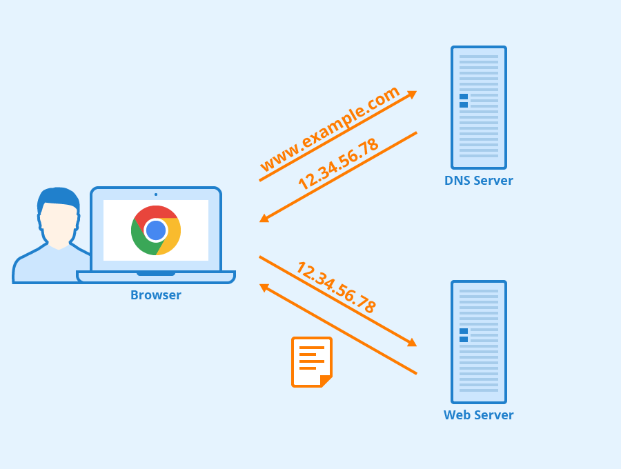 DNS | What Is Dns Introduction To Dns Aws - albaarevalo4b