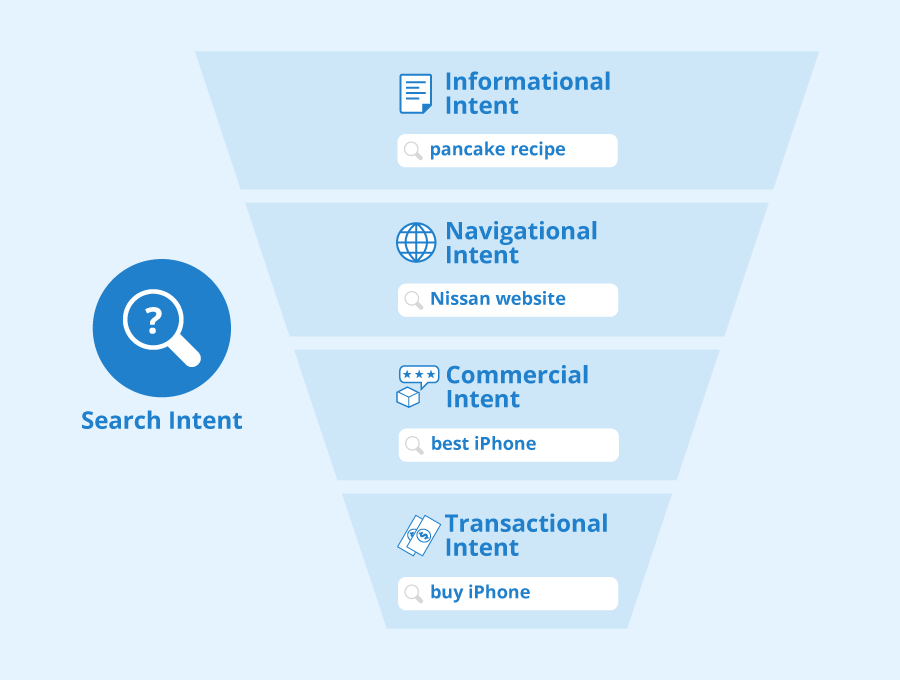 user intent keyword research