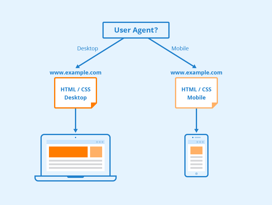Юзер. CSS mobile. Как показать user agent метрики. Agency view. Agent api