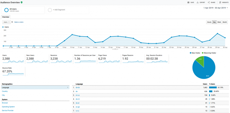 Screenshot of Google Analytics