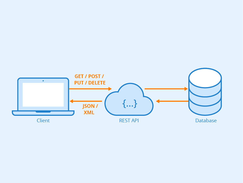 REST API Design Practices – CodeRoad