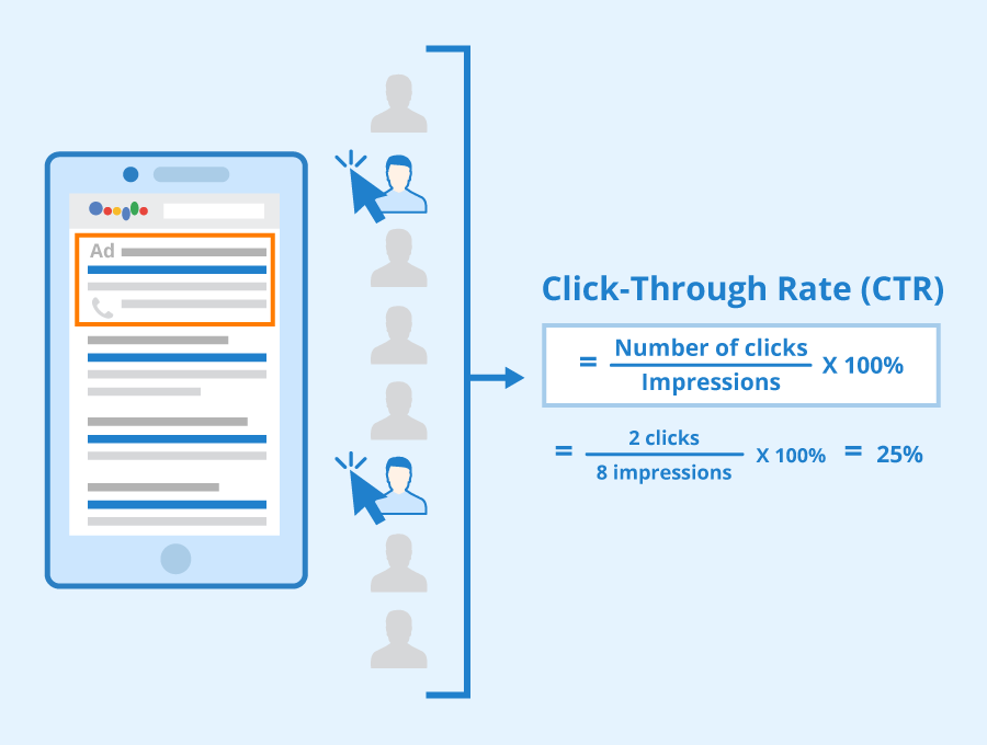 What is the Click-through rate (CTR)?