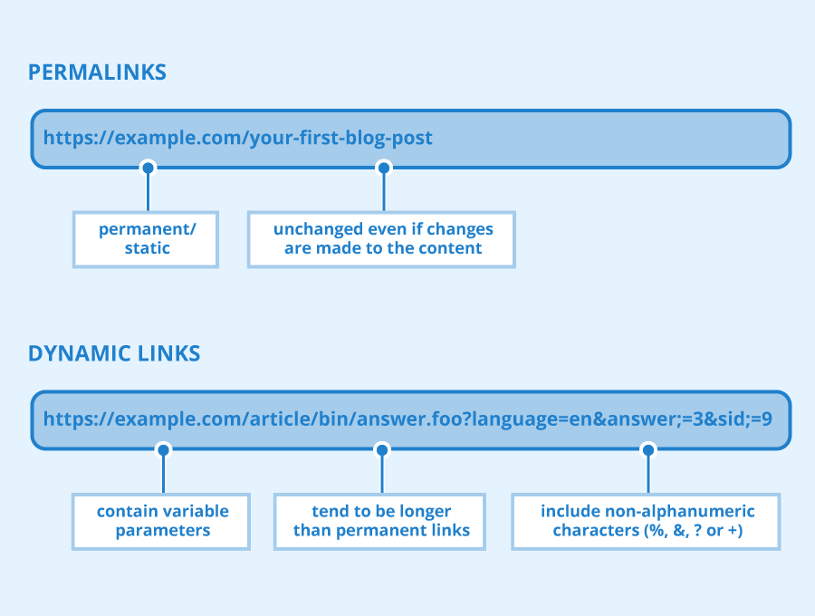 Is a permalink the same as a hyperlink?